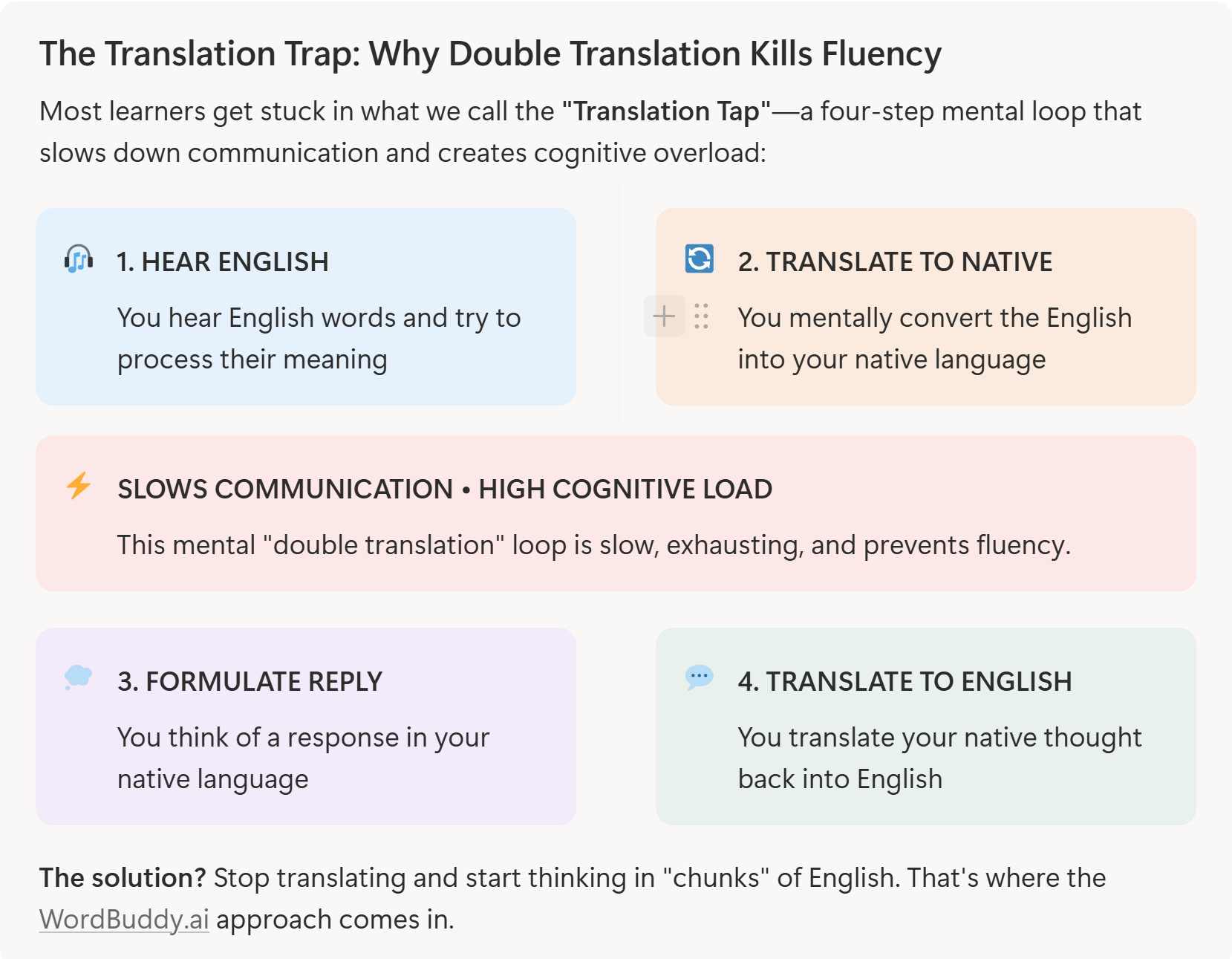 Double translation is slow and prevents fluency.